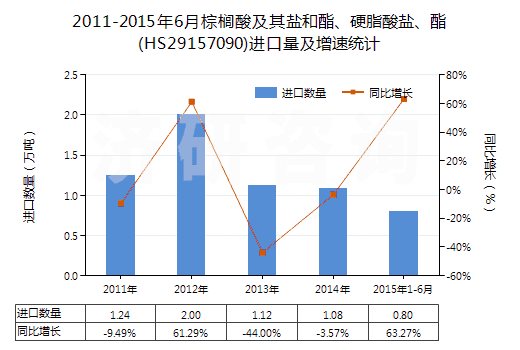 2011-2015年6月棕櫚酸及其鹽和酯、硬脂酸鹽、酯(HS29157090)進口量及增速統(tǒng)計
